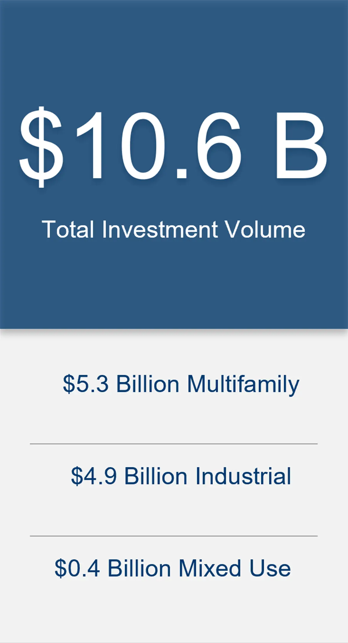 $10.6 Billion in Total Investment Volume